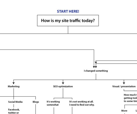 Various User Flows
